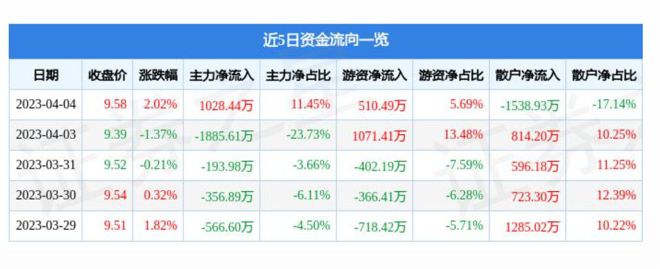黄陂连续两个月回升 3月物流业景气指数为55.5%