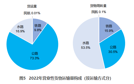 黄陂交通部：2022货运量506.63亿吨 同比下降3.1%